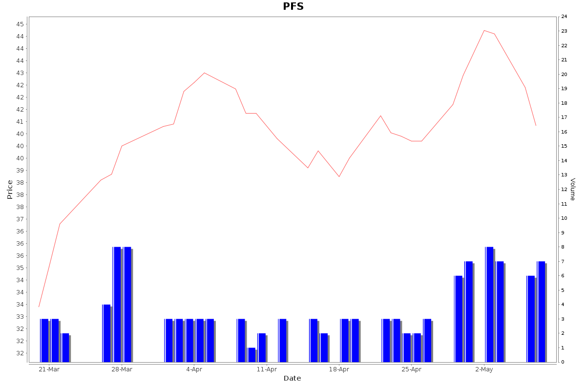 PFS Daily Price Chart NSE Today